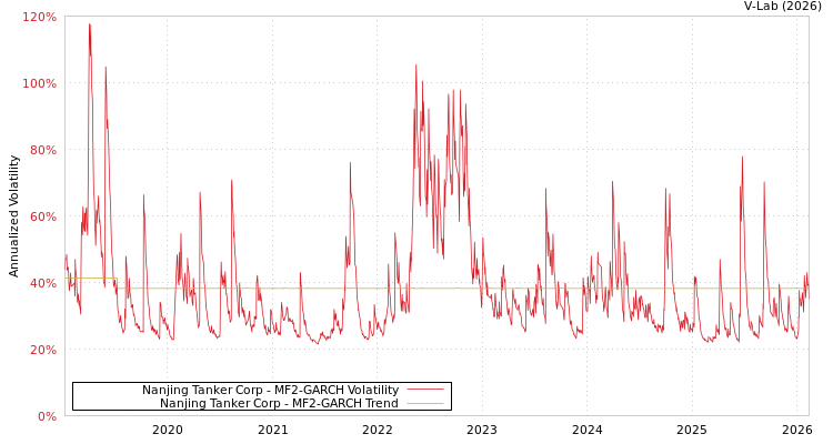 graph of Nanjing Tanker Corp MF2-GARCH
