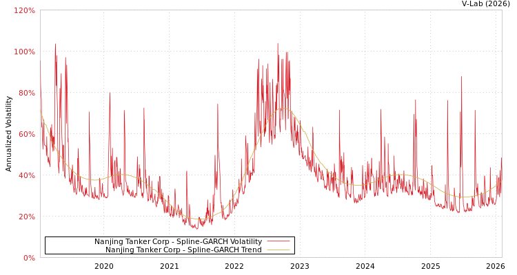 graph of Nanjing Tanker Corp SGARCH