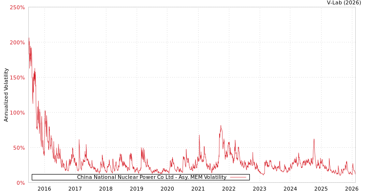 graph of China National Nuclear Power Co Ltd AMEM