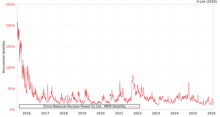 graph of China National Nuclear Power Co Ltd MEM