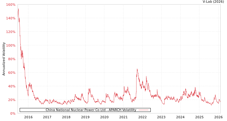 graph of China National Nuclear Power Co Ltd APARCH