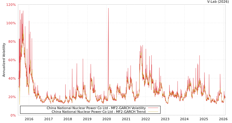 graph of China National Nuclear Power Co Ltd MF2-GARCH
