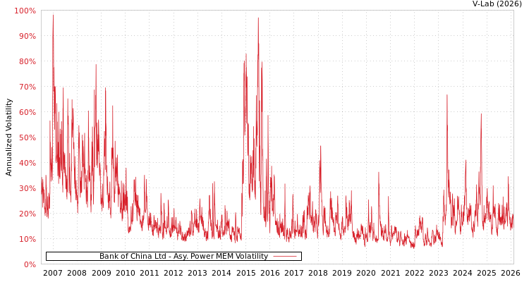 graph of Bank of China Ltd APMEM