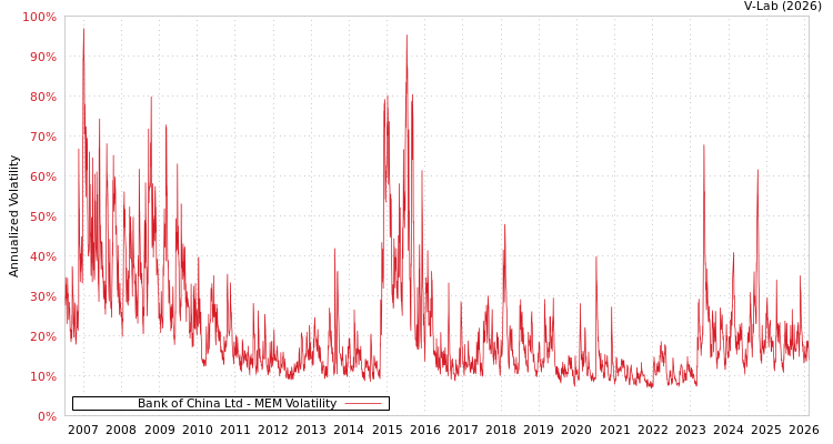 graph of Bank of China Ltd MEM