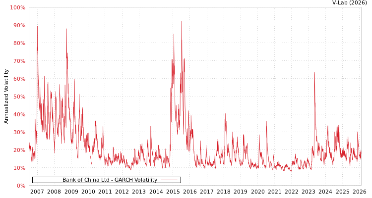 graph of Bank of China Ltd GARCH