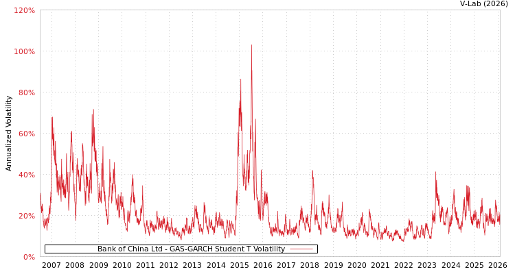 graph of Bank of China Ltd GAS-GARCH-T