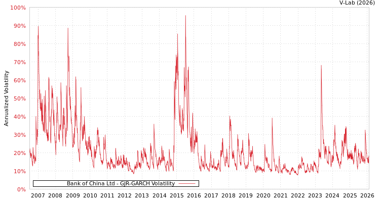 graph of Bank of China Ltd GJR-GARCH