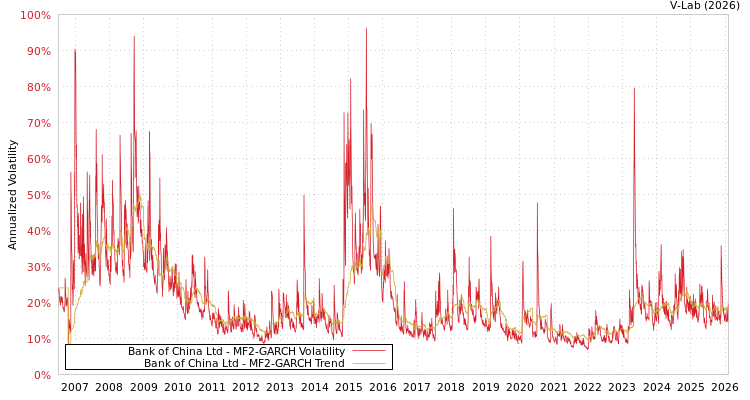 graph of Bank of China Ltd MF2-GARCH