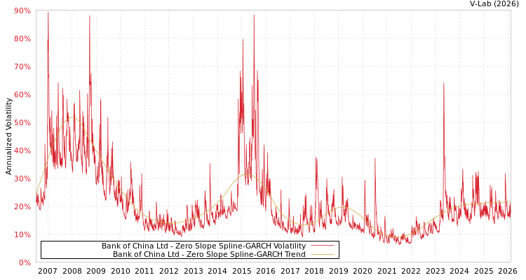 graph of Bank of China Ltd S0GARCH