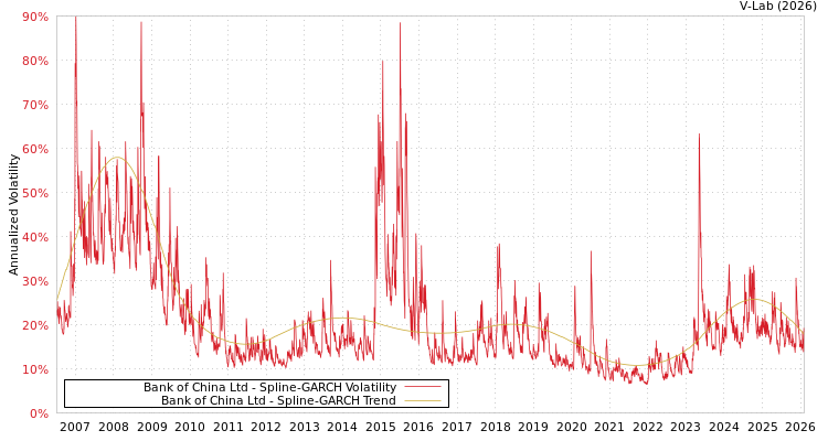 graph of Bank of China Ltd SGARCH