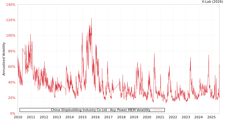 graph of China Shipbuilding Industry Co Ltd APMEM
