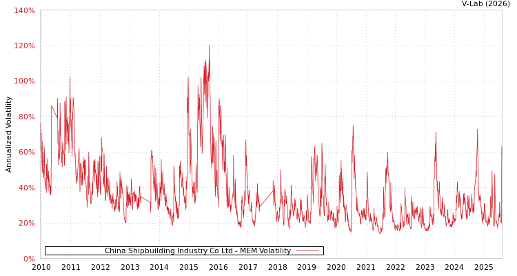 graph of China Shipbuilding Industry Co Ltd MEM