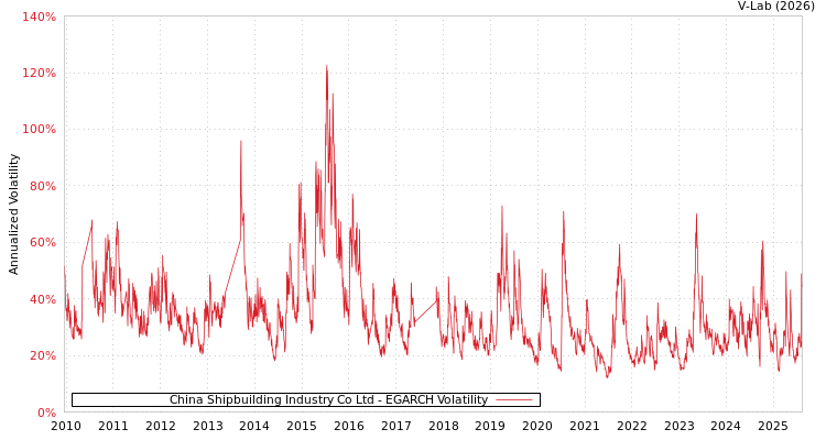graph of China Shipbuilding Industry Co Ltd EGARCH