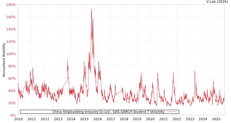graph of China Shipbuilding Industry Co Ltd GAS-GARCH-T
