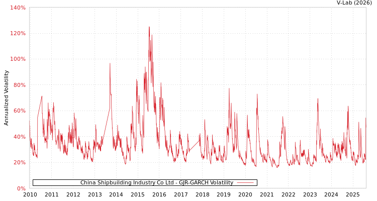 graph of China Shipbuilding Industry Co Ltd GJR-GARCH