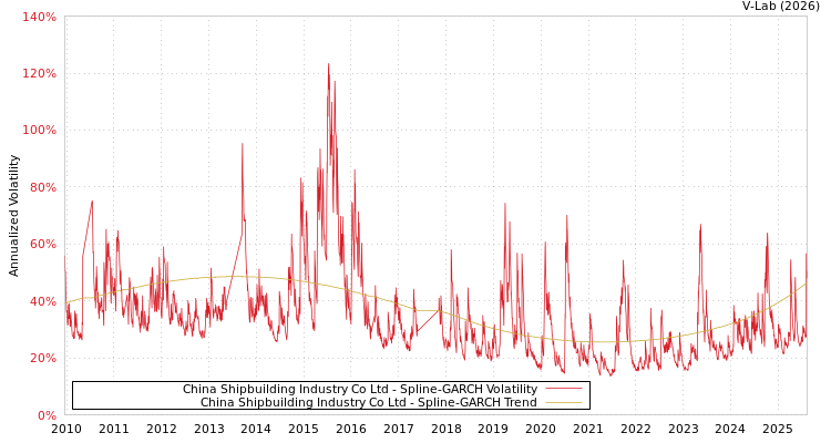 graph of China Shipbuilding Industry Co Ltd SGARCH