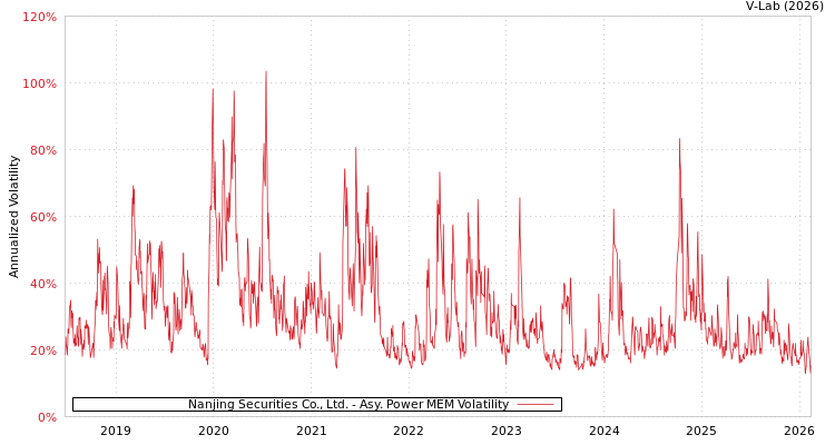 graph of Nanjing Securities Co., Ltd. APMEM