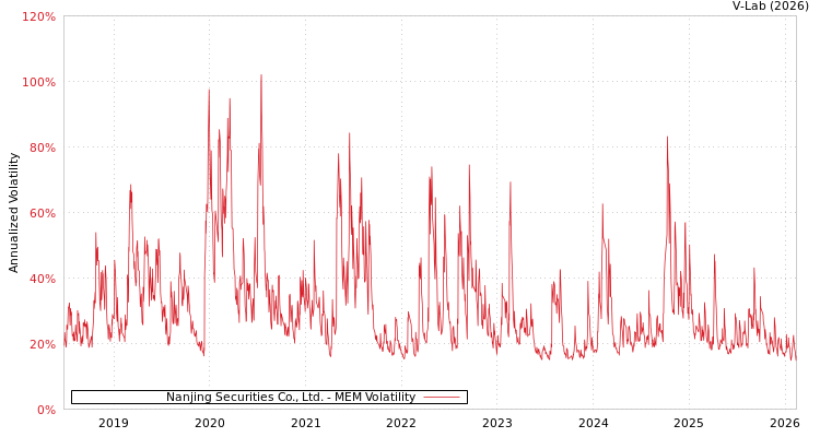 graph of Nanjing Securities Co., Ltd. MEM