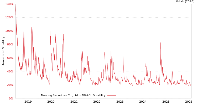 graph of Nanjing Securities Co., Ltd. APARCH