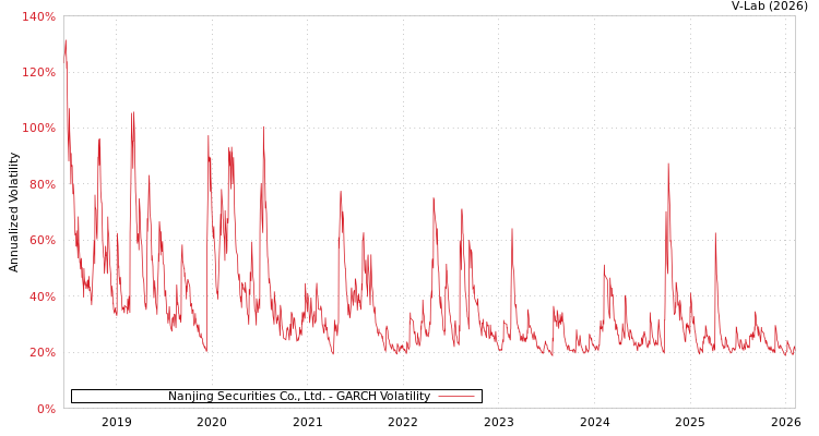 graph of Nanjing Securities Co., Ltd. GARCH