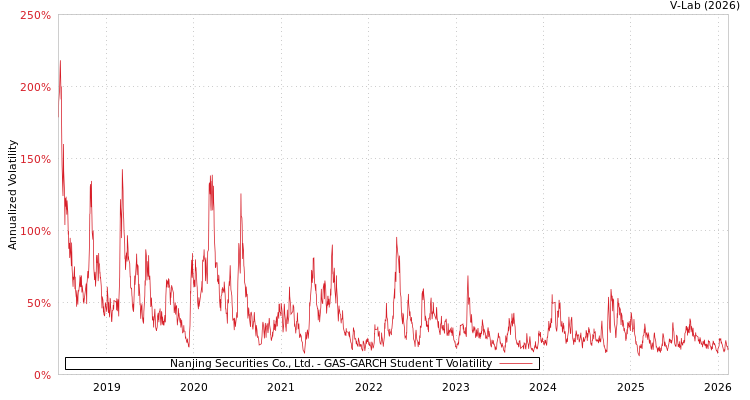 graph of Nanjing Securities Co., Ltd. GAS-GARCH-T