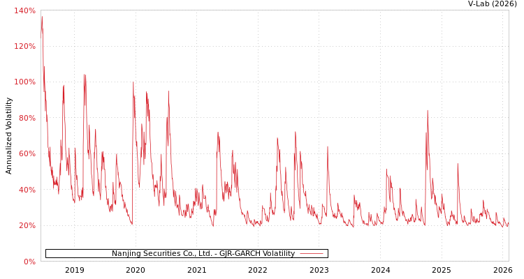 graph of Nanjing Securities Co., Ltd. GJR-GARCH