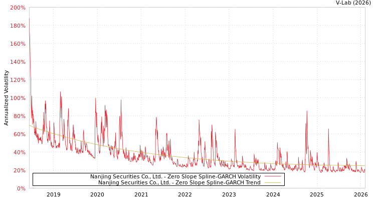 graph of Nanjing Securities Co., Ltd. S0GARCH