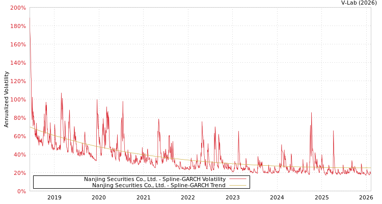 graph of Nanjing Securities Co., Ltd. SGARCH