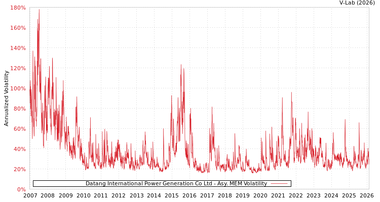 graph of Datang International Power Generation Co Ltd AMEM