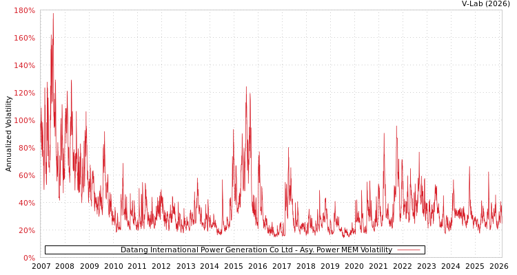 graph of Datang International Power Generation Co Ltd APMEM