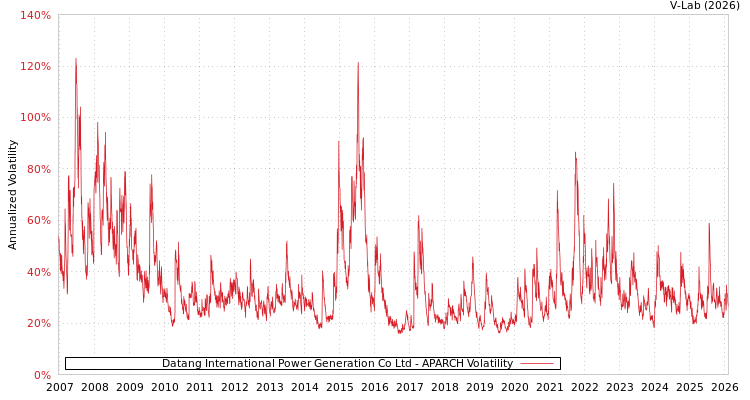 graph of Datang International Power Generation Co Ltd APARCH