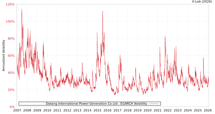 graph of Datang International Power Generation Co Ltd EGARCH