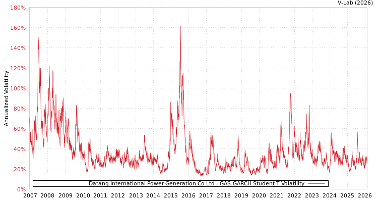 graph of Datang International Power Generation Co Ltd GAS-GARCH-T