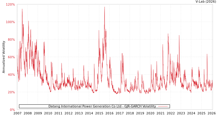 graph of Datang International Power Generation Co Ltd GJR-GARCH