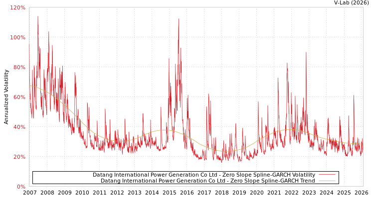 graph of Datang International Power Generation Co Ltd S0GARCH