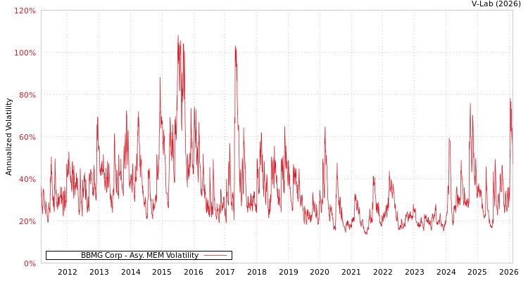 graph of BBMG Corp AMEM