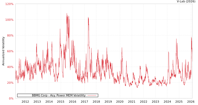 graph of BBMG Corp APMEM