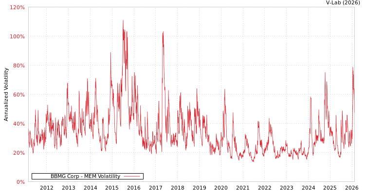 graph of BBMG Corp MEM