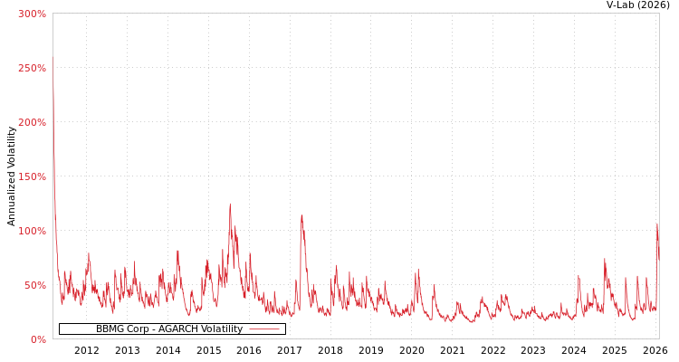 graph of BBMG Corp AGARCH