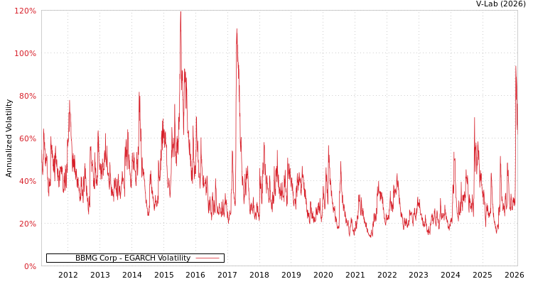 graph of BBMG Corp EGARCH