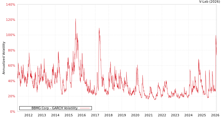 graph of BBMG Corp GARCH