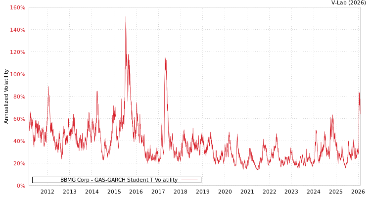 graph of BBMG Corp GAS-GARCH-T