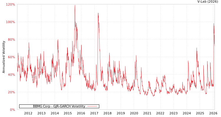 graph of BBMG Corp GJR-GARCH