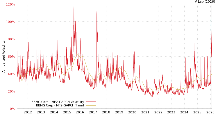 graph of BBMG Corp MF2-GARCH