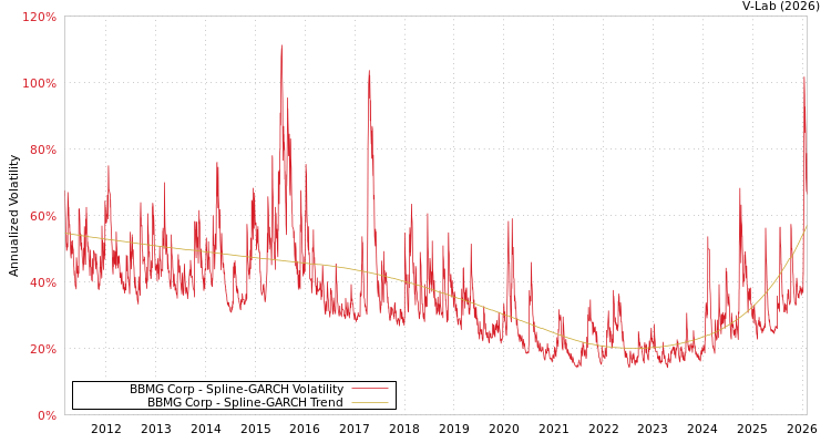 graph of BBMG Corp SGARCH