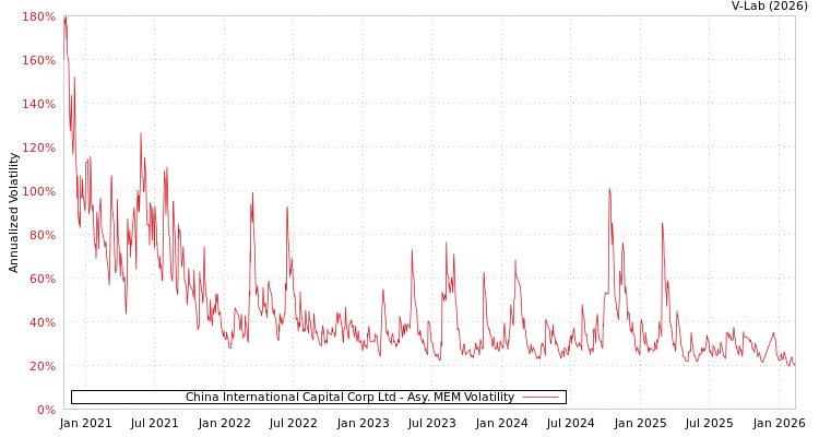 graph of China International Capital Corp Ltd AMEM