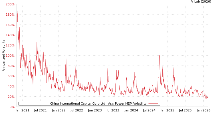 graph of China International Capital Corp Ltd APMEM