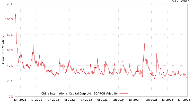 graph of China International Capital Corp Ltd EGARCH