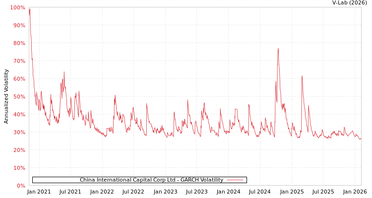 graph of China International Capital Corp Ltd GARCH