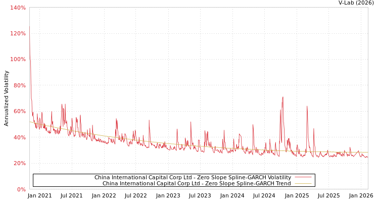 graph of China International Capital Corp Ltd S0GARCH